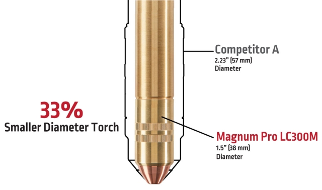 Smallest Diameter 300A Torch in the Industry at 1.5” (38 mm)